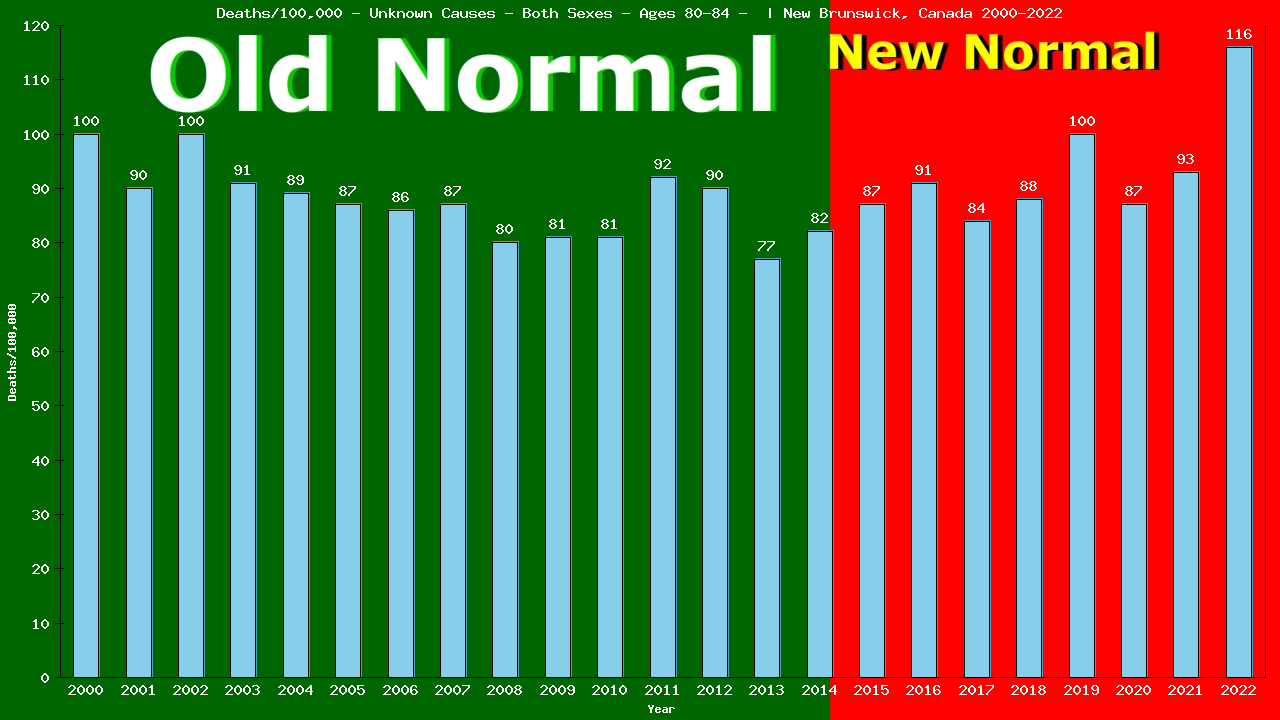 Graph showing Deaths/100,000 Both Sexes 80-84 from Unknown Causes